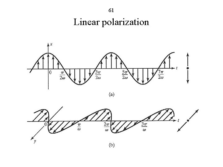 61 Linear polarization 