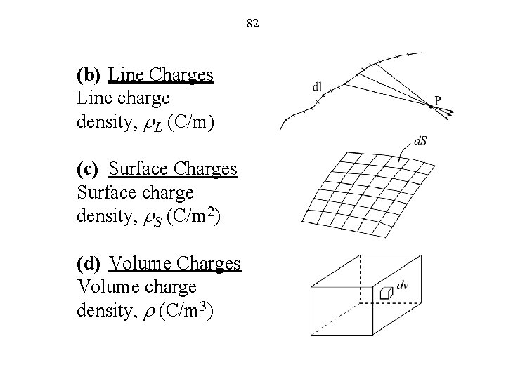 82 (b) Line Charges Line charge density, r. L (C/m) (c) Surface Charges Surface