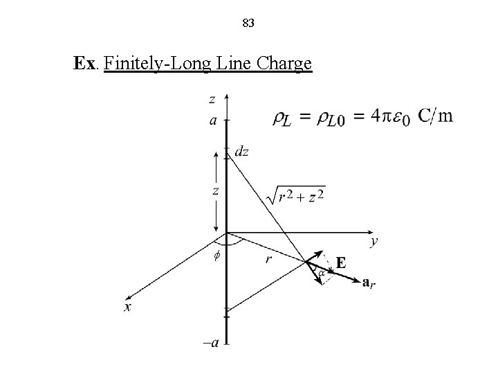 83 Ex. Finitely-Long Line Charge f a 