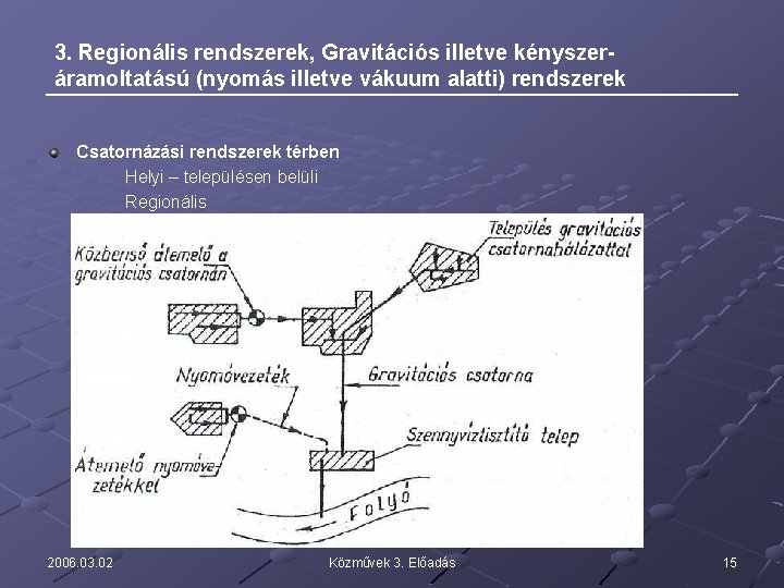 3. Regionális rendszerek, Gravitációs illetve kényszeráramoltatású (nyomás illetve vákuum alatti) rendszerek Csatornázási rendszerek térben