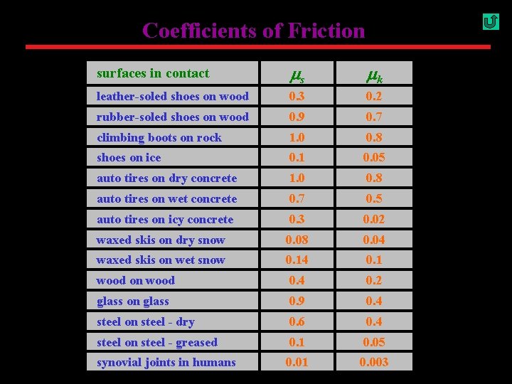 Coefficients of Friction surfaces in contact ms mk leather-soled shoes on wood 0. 3
