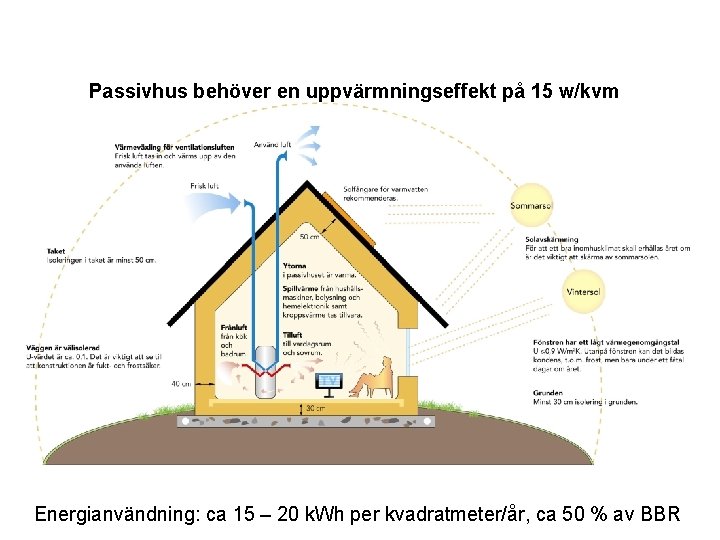 Passivhus behöver en uppvärmningseffekt på 15 w/kvm Energianvändning: ca 15 – 20 k. Wh