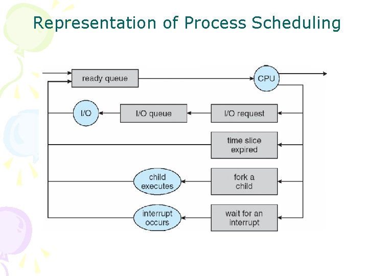 Representation of Process Scheduling 