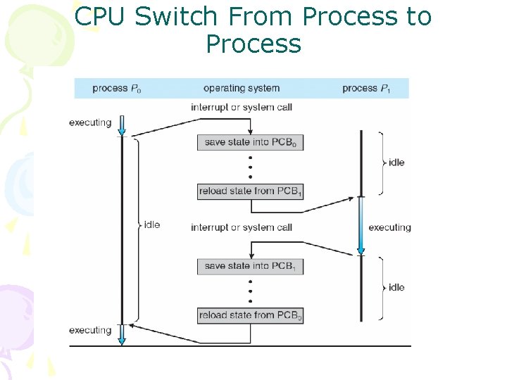 CPU Switch From Process to Process 