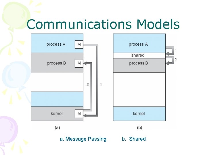 Communications Models a. Message Passing b. Shared 