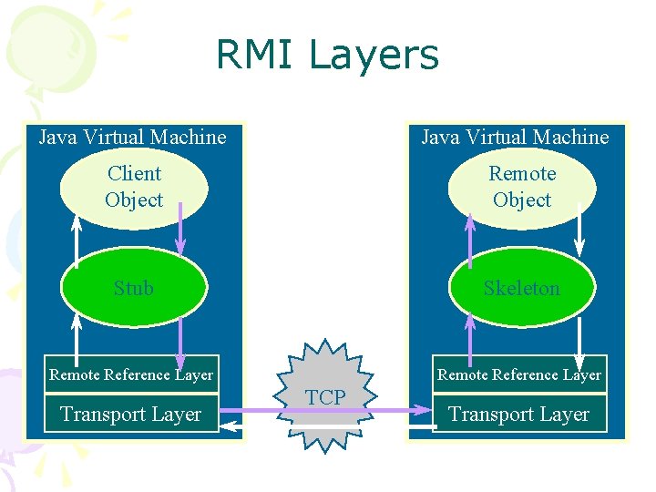 RMI Layers Java Virtual Machine Client Object Remote Object Stub Skeleton Remote Reference Layer