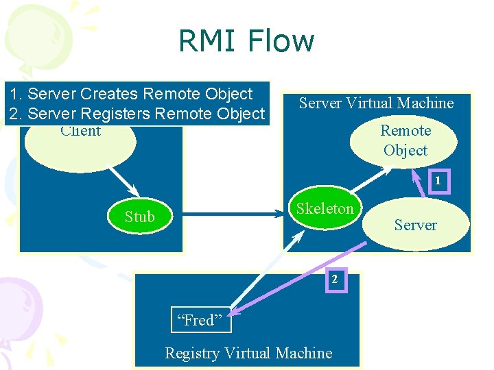 RMI Flow 1. Server Creates Remote Object Client Virtual Machine 2. Server Registers Remote