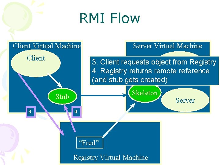 RMI Flow Client Virtual Machine Client Server Virtual Machine Remote 3. Client requests object