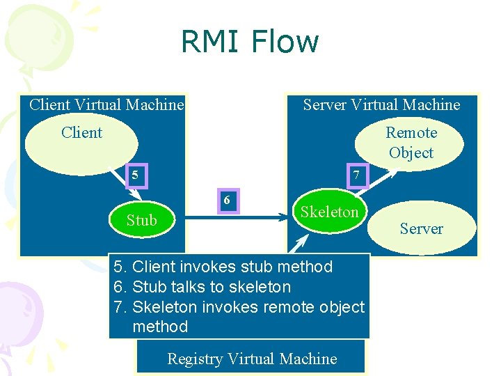 RMI Flow Client Virtual Machine Server Virtual Machine Client Remote Object 5 7 6