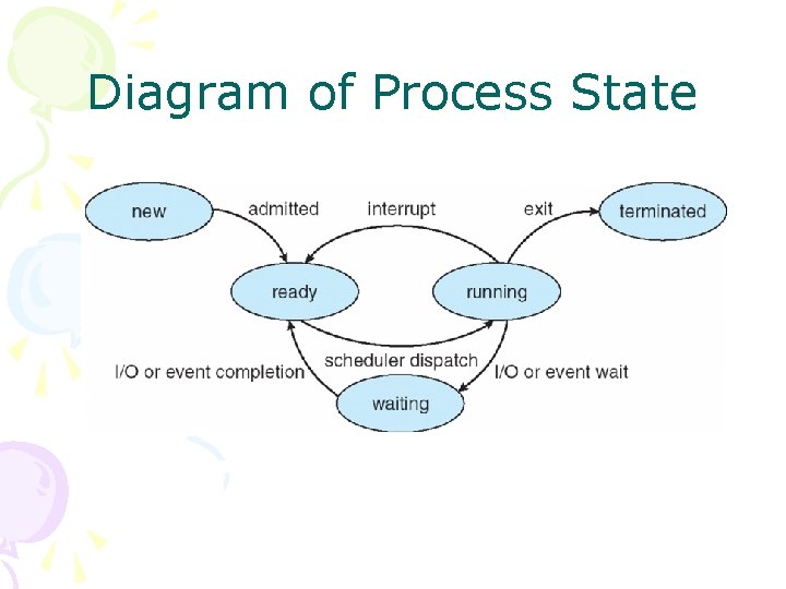 Diagram of Process State 