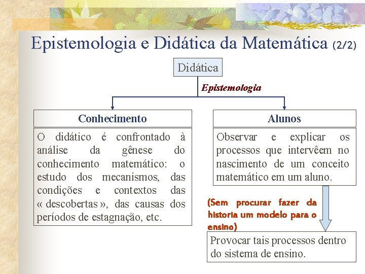 Epistemologia e Didática da Matemática (2/2) Didática Epistemologia Conhecimento Alunos O didático é confrontado