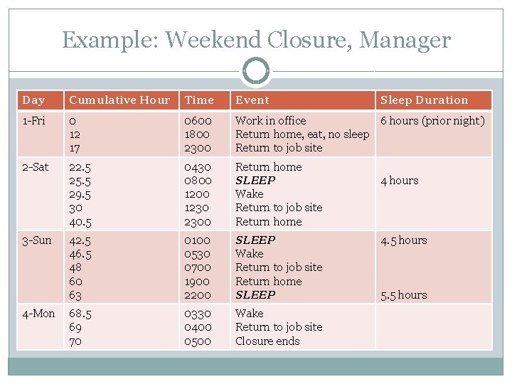 Example: Weekend Closure, Manager Day Cumulative Hour Time Event 1 -Fri 0 12 17