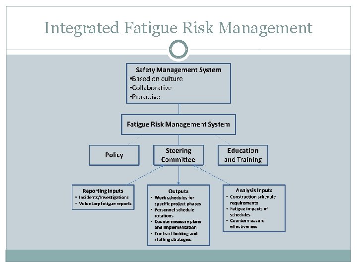 Integrated Fatigue Risk Management 