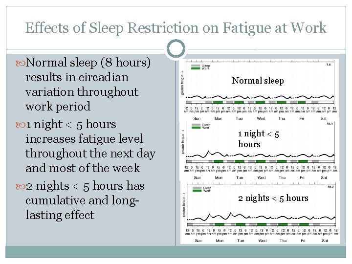 Effects of Sleep Restriction on Fatigue at Work Normal sleep (8 hours) results in