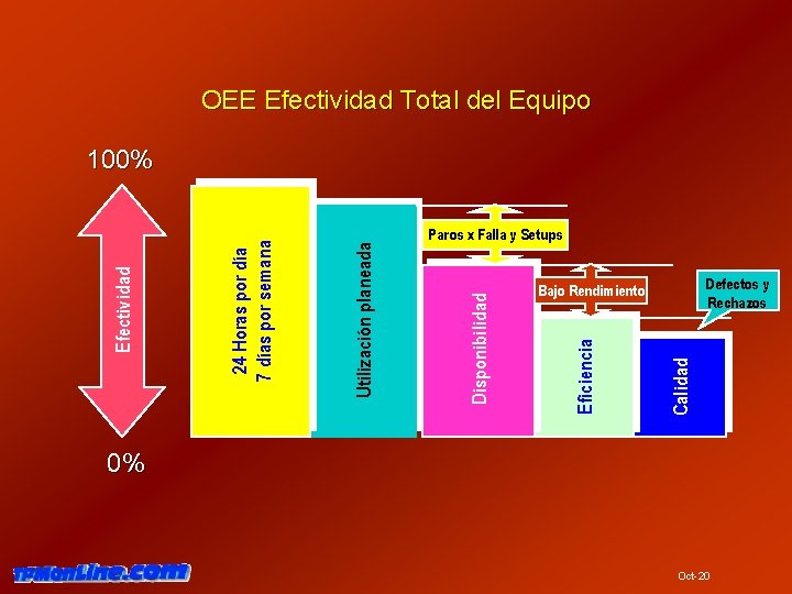 OEE Efectividad Total del Equipo Paros x Falla y Setups Defectos y Rechazos Calidad