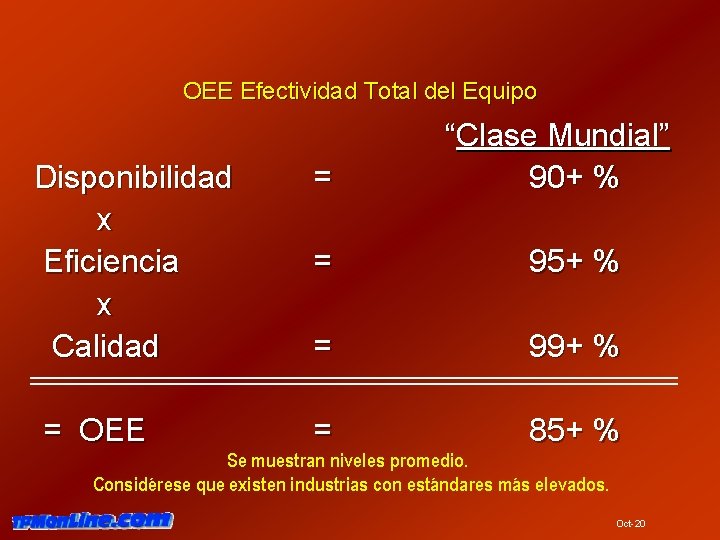 OEE Efectividad Total del Equipo Disponibilidad x Eficiencia x Calidad = = OEE “Clase