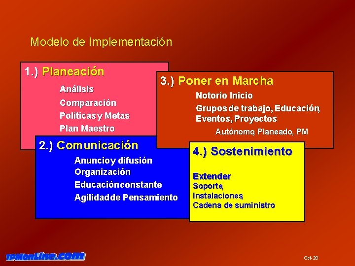 Modelo de Implementación 1. ) Planeación Análisis Comparación Políticas y Metas Plan Maestro 3.