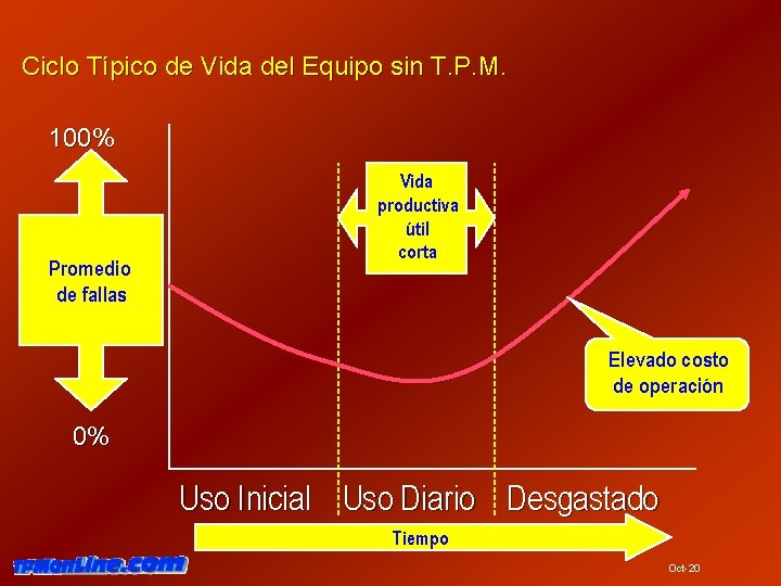 Ciclo Típico de Vida del Equipo sin T. P. M. 100% Promedio de fallas