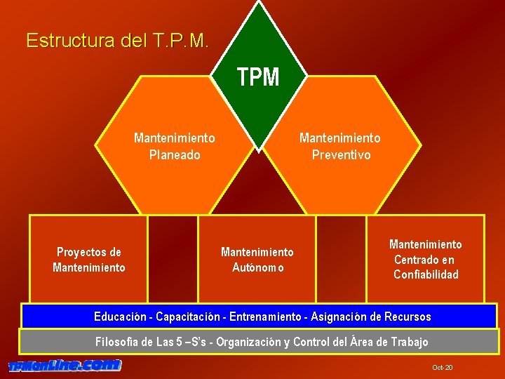 Estructura del T. P. M. TPM Mantenimiento Planeado Proyectos de Mantenimiento Preventivo Mantenimiento Autónomo Estructura del T. P. M. TPM Mantenimiento Planeado Proyectos de Mantenimiento Preventivo Mantenimiento Autónomo