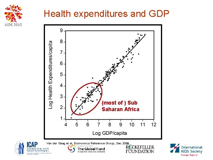 Health expenditures and GDP (most of ) Sub Saharan Africa Van der Gaag et