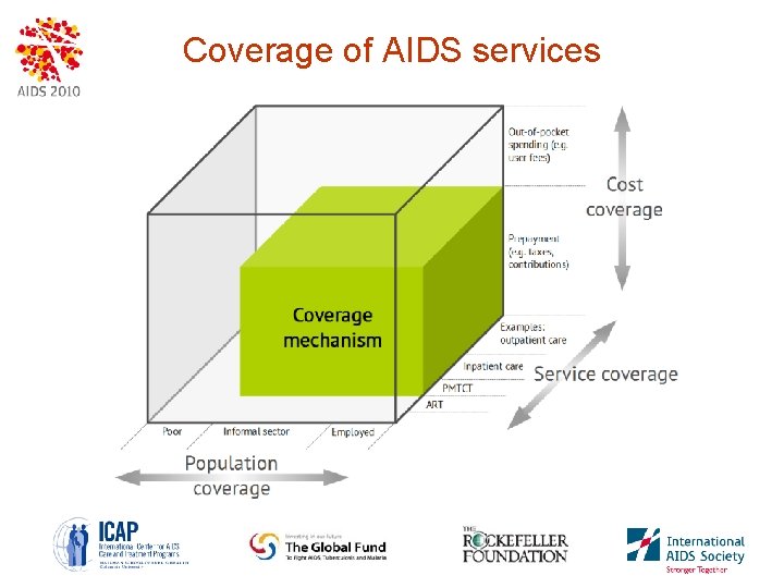 Coverage of AIDS services 