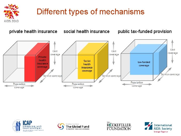 Different types of mechanisms private health insurance social health insurance public tax-funded provision 