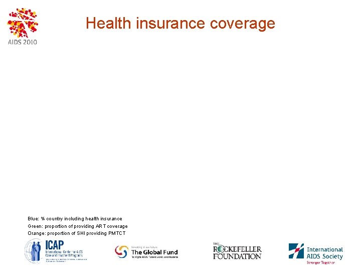 Health insurance coverage Blue: % country including health insurance Green: proportion of providing ART