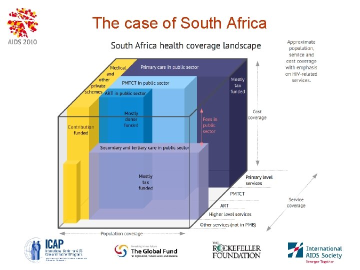 The case of South Africa 