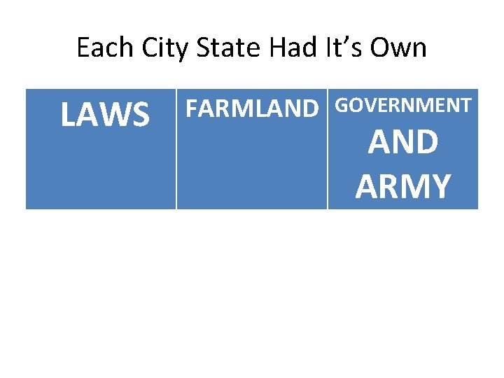 Each City State Had It’s Own LAWS FARMLAND GOVERNMENT AND ARMY 