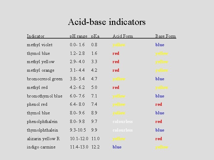 Acid-base indicators Indicator p. H range p. Ka Acid Form Base Form methyl violet
