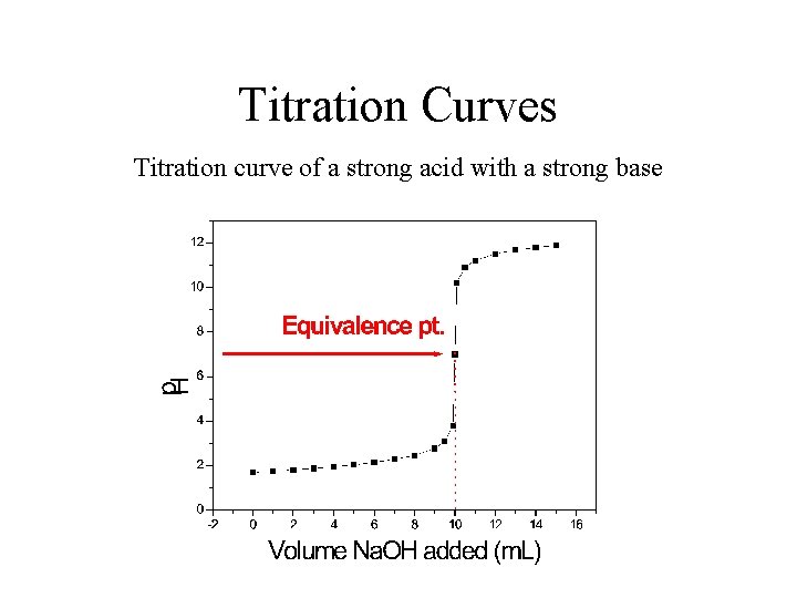 Titration Curves Titration curve of a strong acid with a strong base 