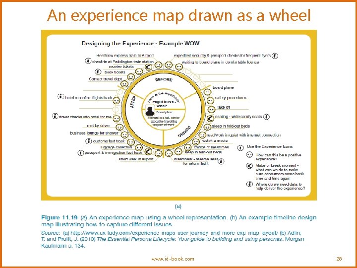 An experience map drawn as a wheel www. id-book. com 28 An experience map drawn as a wheel www. id-book. com 28