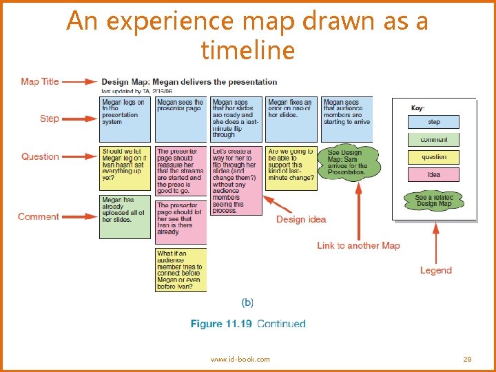 An experience map drawn as a timeline www. id-book. com 29 An experience map drawn as a timeline www. id-book. com 29