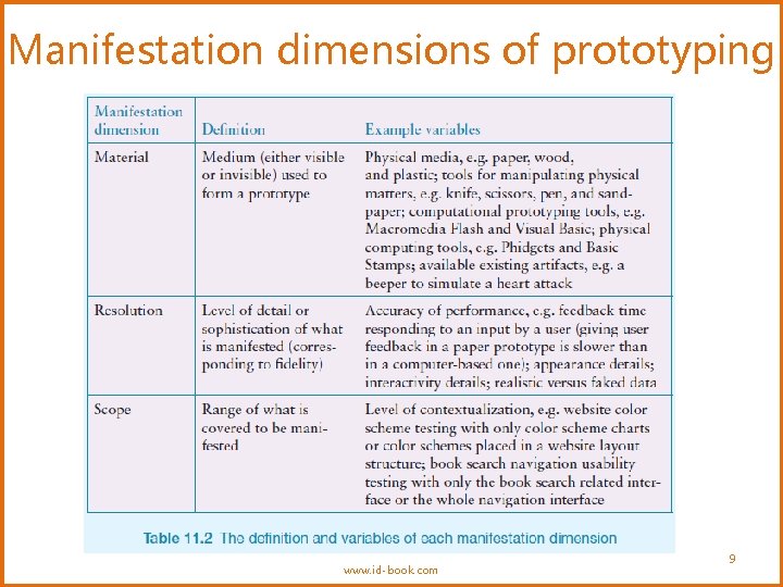Manifestation dimensions of prototyping www. id-book. com 9 Manifestation dimensions of prototyping www. id-book. com 9