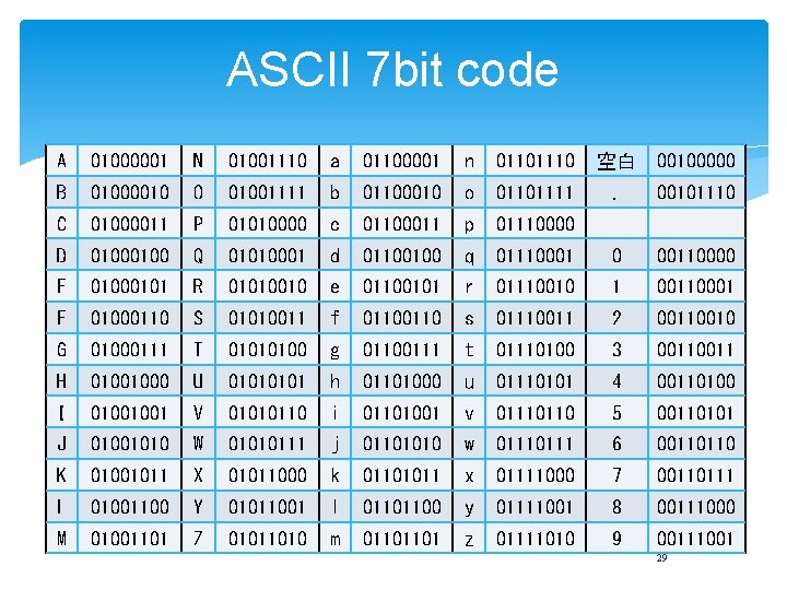 ASCII 7 bit code A 01000001 N 01001110 a 01100001 n 01101110 空白 00100000