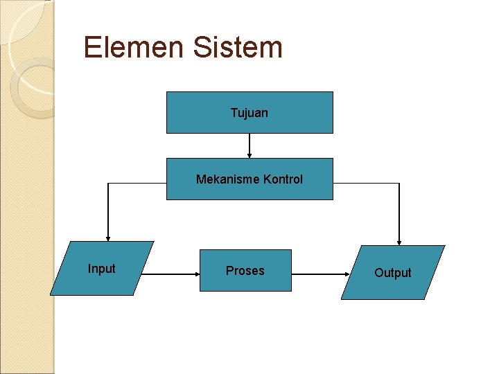 Elemen Sistem Tujuan Mekanisme Kontrol Input Proses Output 