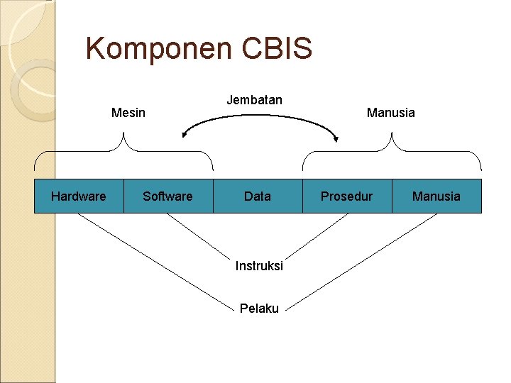 Komponen CBIS Mesin Hardware Software Jembatan Data Instruksi Pelaku Manusia Prosedur Manusia 
