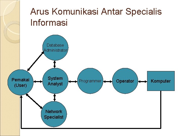 Arus Komunikasi Antar Specialis Informasi Database Administrator Pemakai (User) System Analyst Network Specialist Programmer