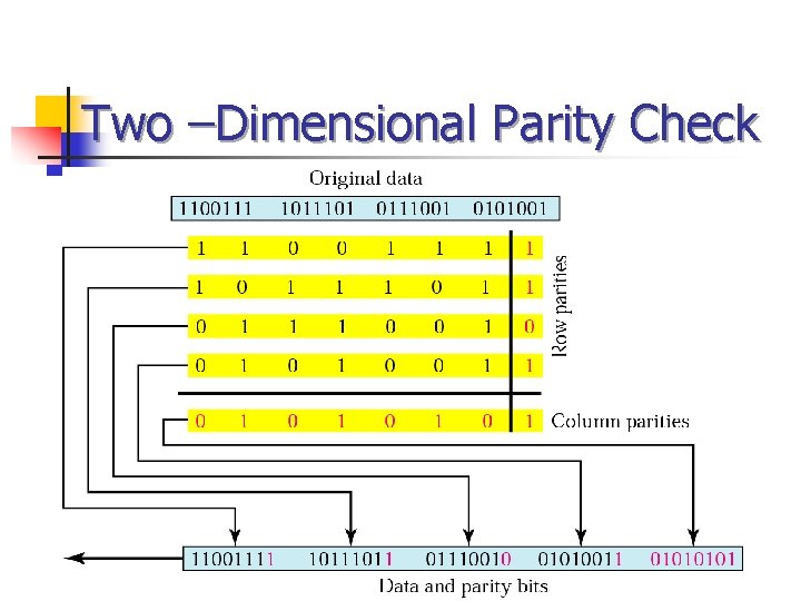 Two –Dimensional Parity Check 