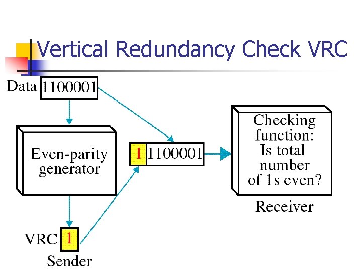 Vertical Redundancy Check VRC 