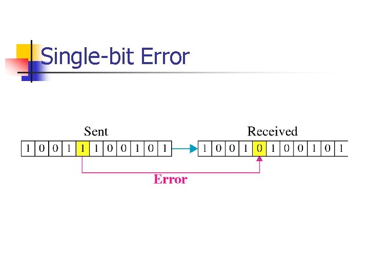 Single-bit Error 