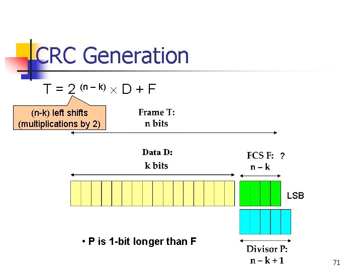 CRC Generation T = 2 (n – k) D + F (n-k) left shifts