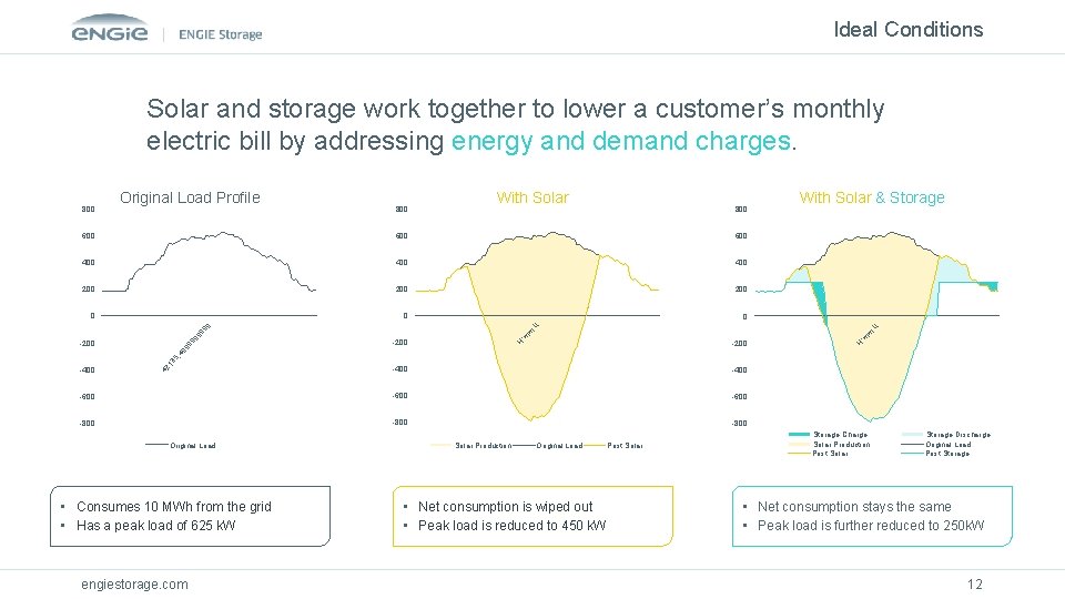 Ideal Conditions Solar and storage work together to lower a customer’s monthly electric bill