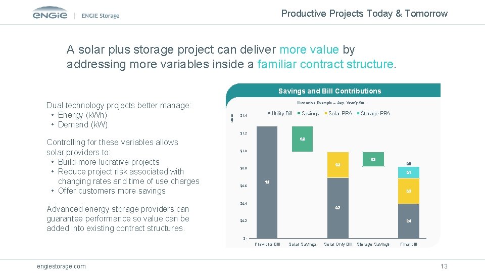 Productive Projects Today & Tomorrow A solar plus storage project can deliver more value