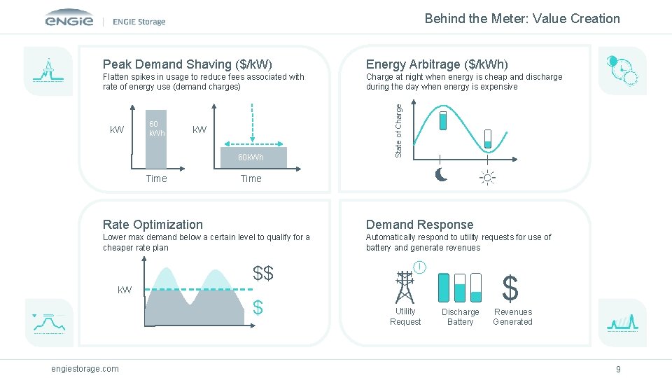 Behind the Meter: Value Creation Energy Arbitrage ($/k. Wh) Flatten spikes in usage to