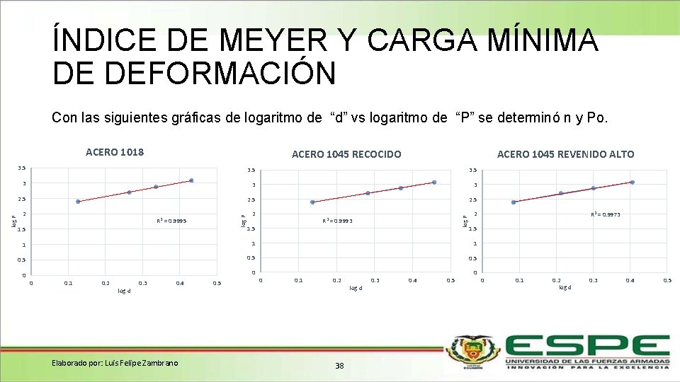 ÍNDICE DE MEYER Y CARGA MÍNIMA DE DEFORMACIÓN Con las siguientes gráficas de logaritmo