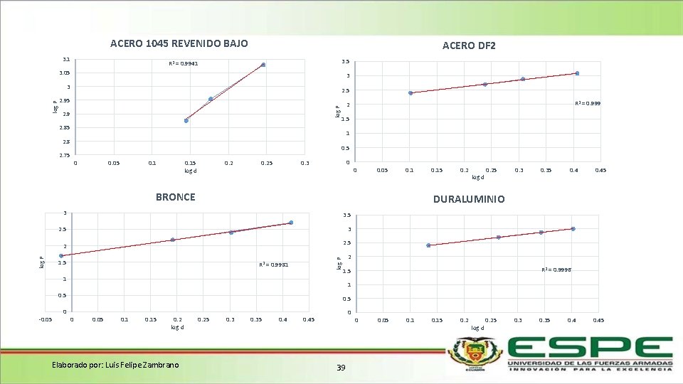 ACERO 1045 REVENIDO BAJO 3. 1 ACERO DF 2 3. 5 R 2 =