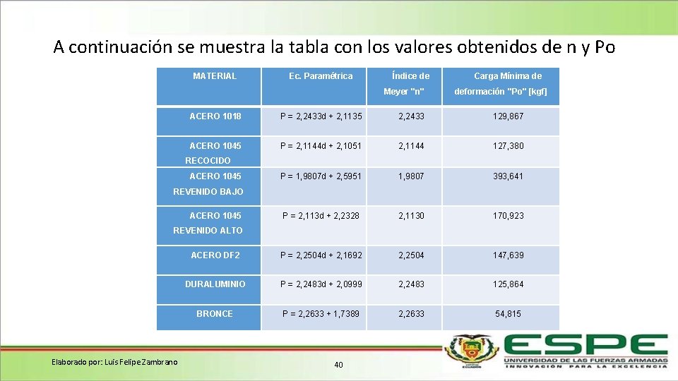 A continuación se muestra la tabla con los valores obtenidos de n y Po