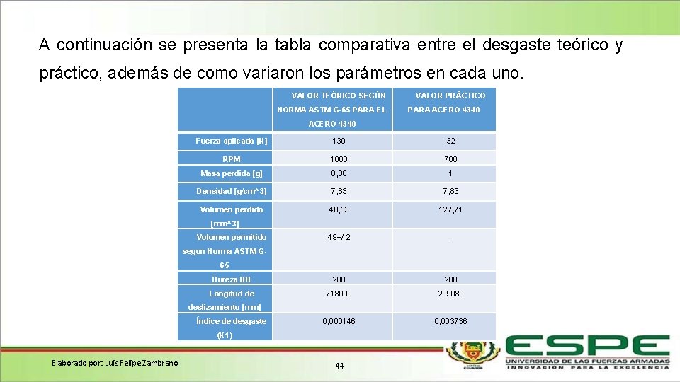 A continuación se presenta la tabla comparativa entre el desgaste teórico y práctico, además