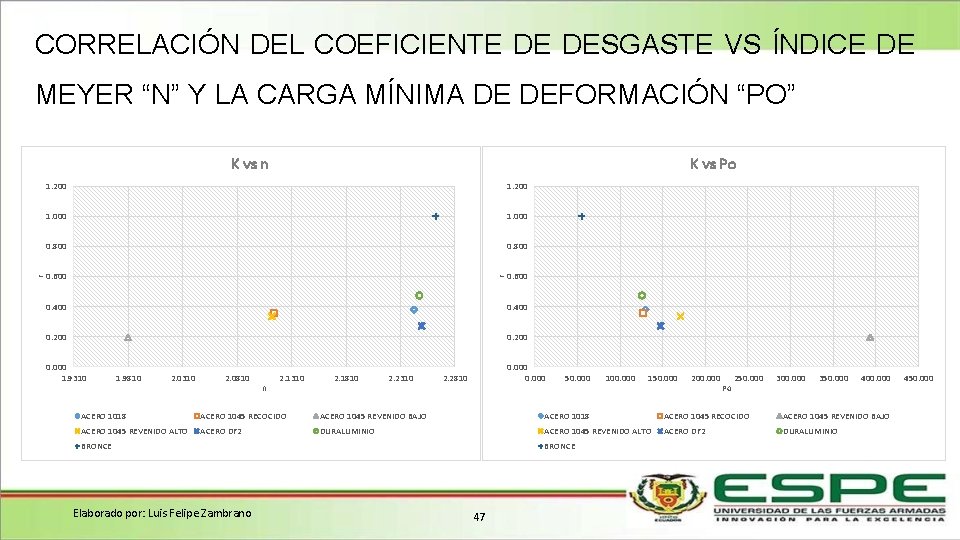 CORRELACIÓN DEL COEFICIENTE DE DESGASTE VS ÍNDICE DE MEYER “N” Y LA CARGA MÍNIMA